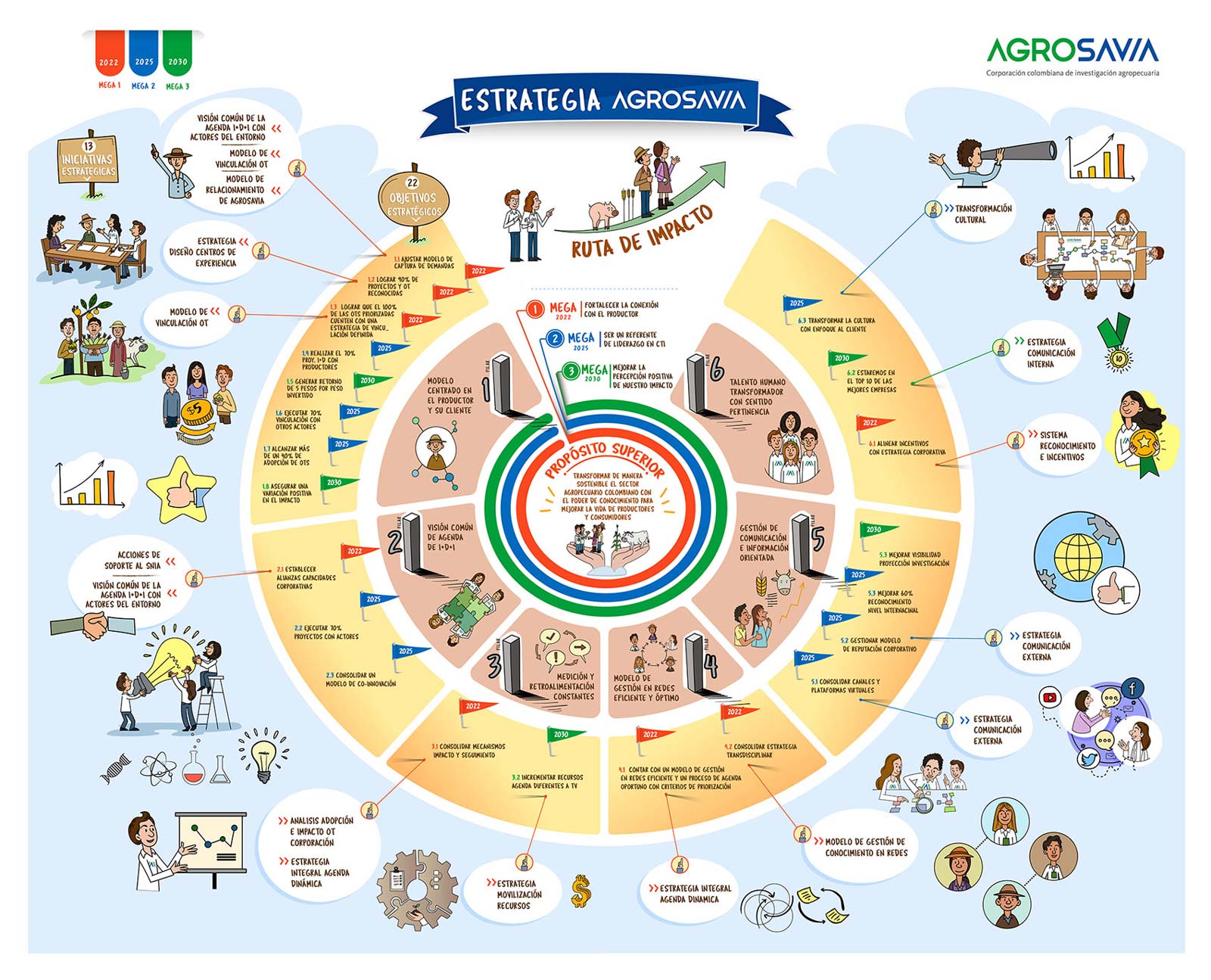 Estrategia Agrosavia