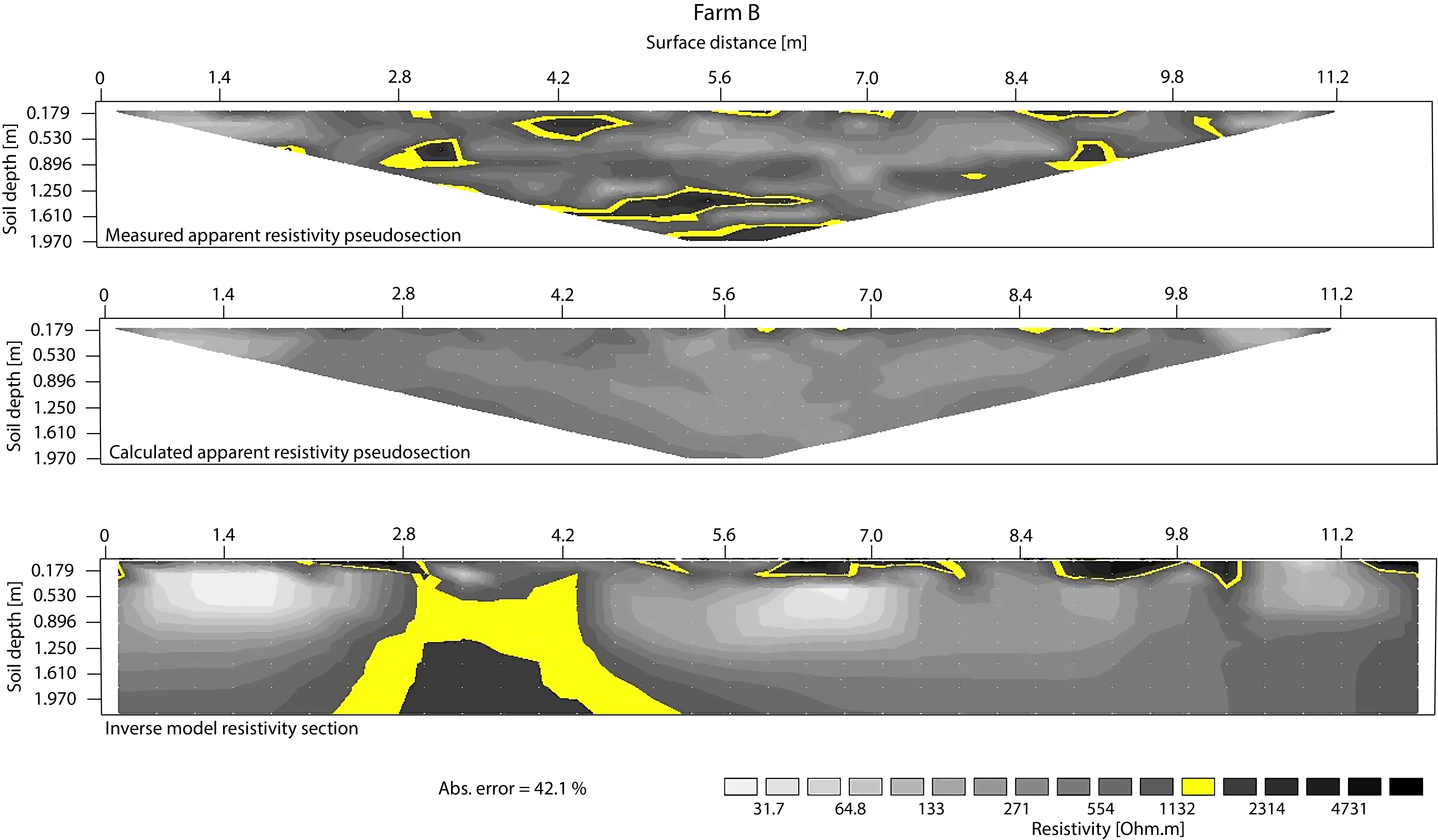 2D ERT Prediction Farmb