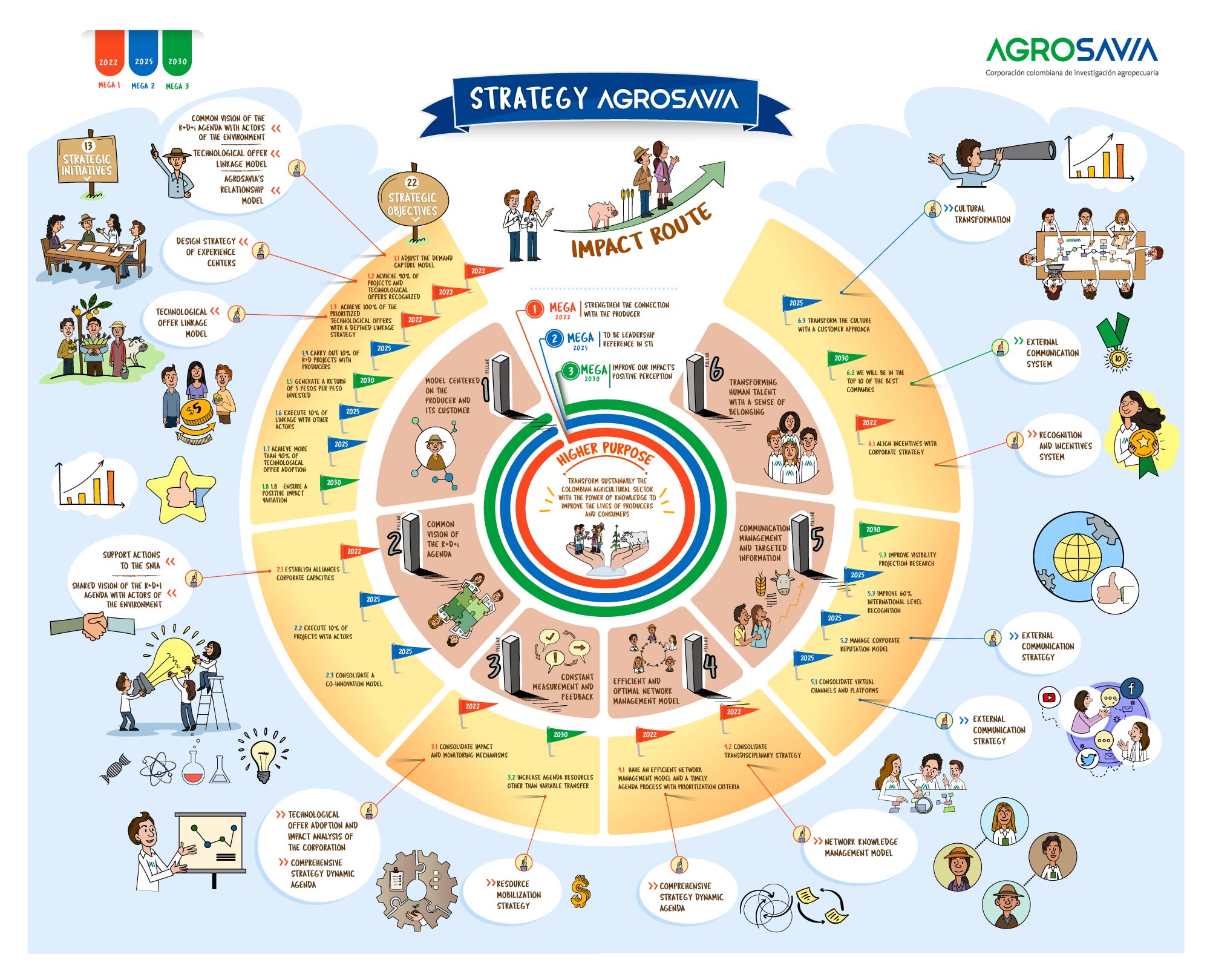 AGROSAVIA's STRATEGY EN