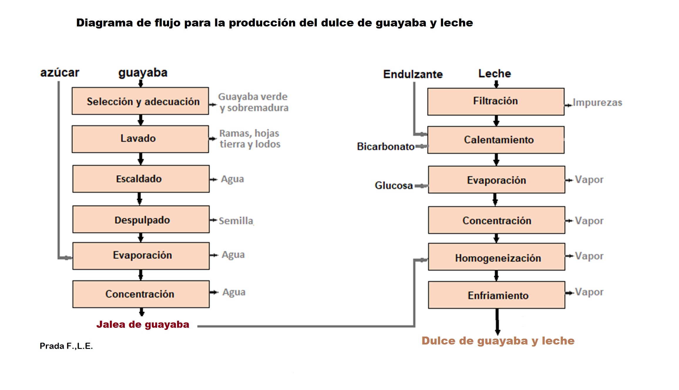 Diagrama Proceso Dulce Guayale