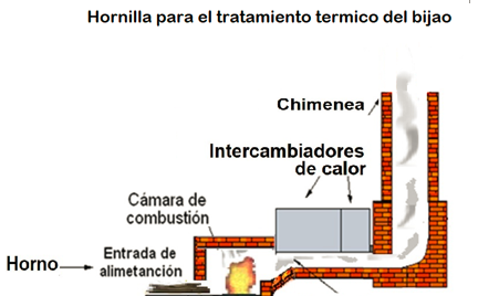 Hornilla Cimpita: sistema para el tratamiento térmico en la producción del empaque de bijao para bocadillo veleño.