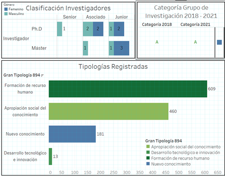 Fuente Datos Minciencias elaboraci贸n propia
