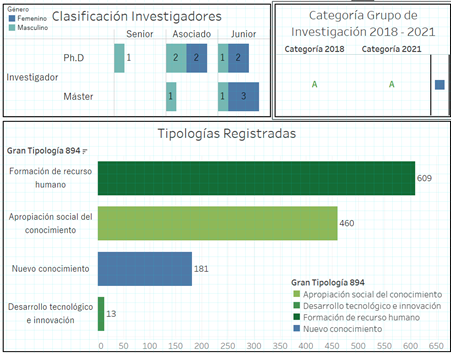 Fuente Datos Minciencias elaboración propia