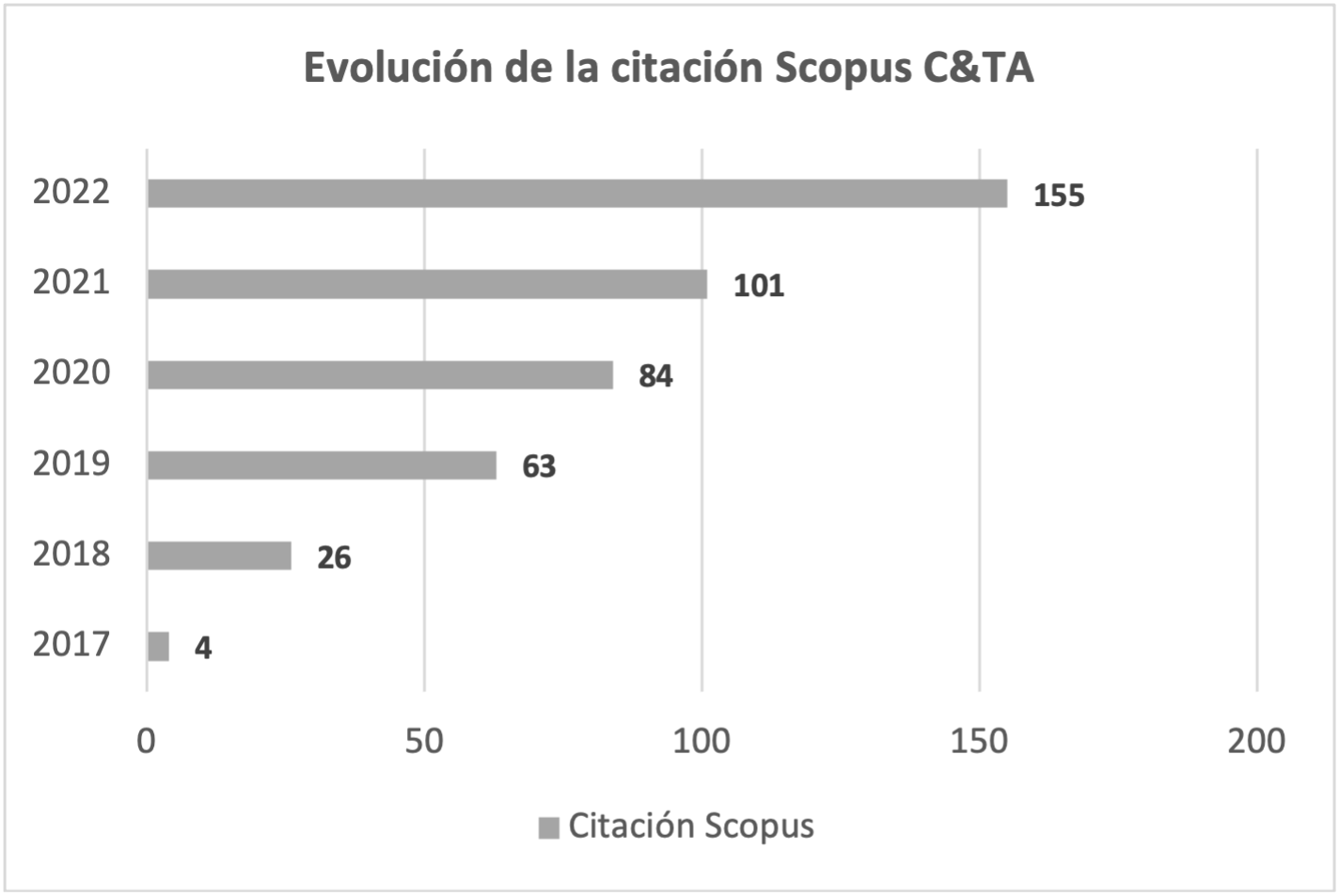 Tabla Scopus