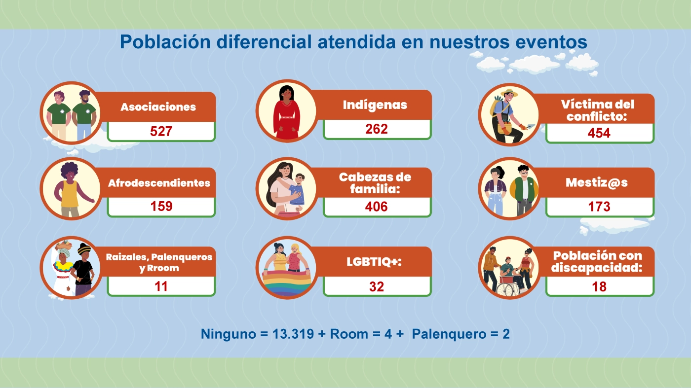 Población diferencial atendida